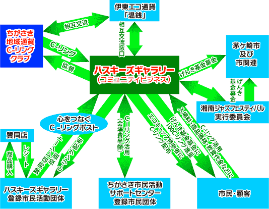 ハスキーズギャラリーのＣ−リング循環図